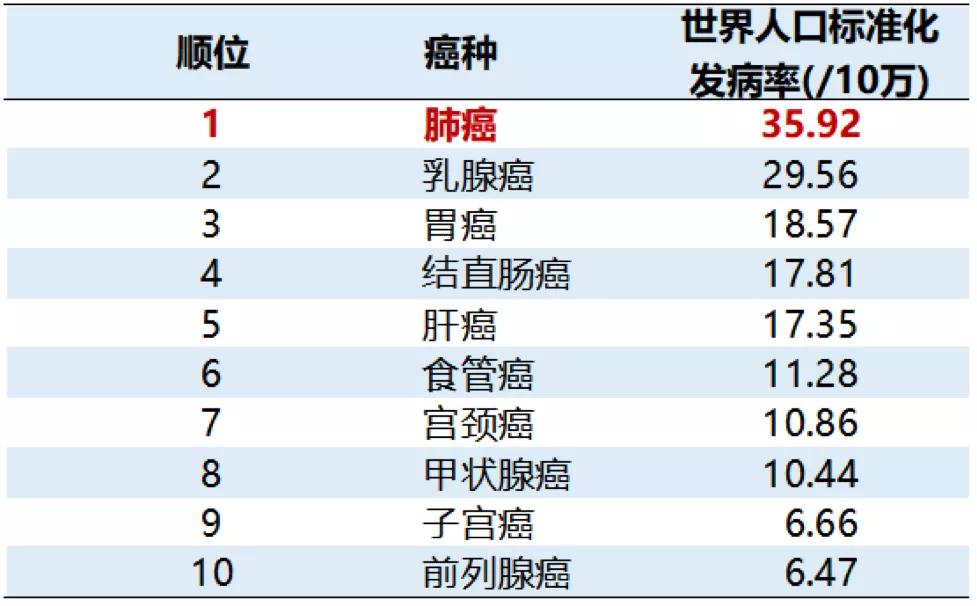 最新癌症权威数据发布：60-64岁的人最易患癌