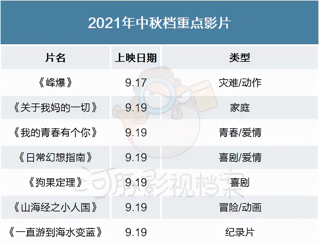 退回5年前的中秋档