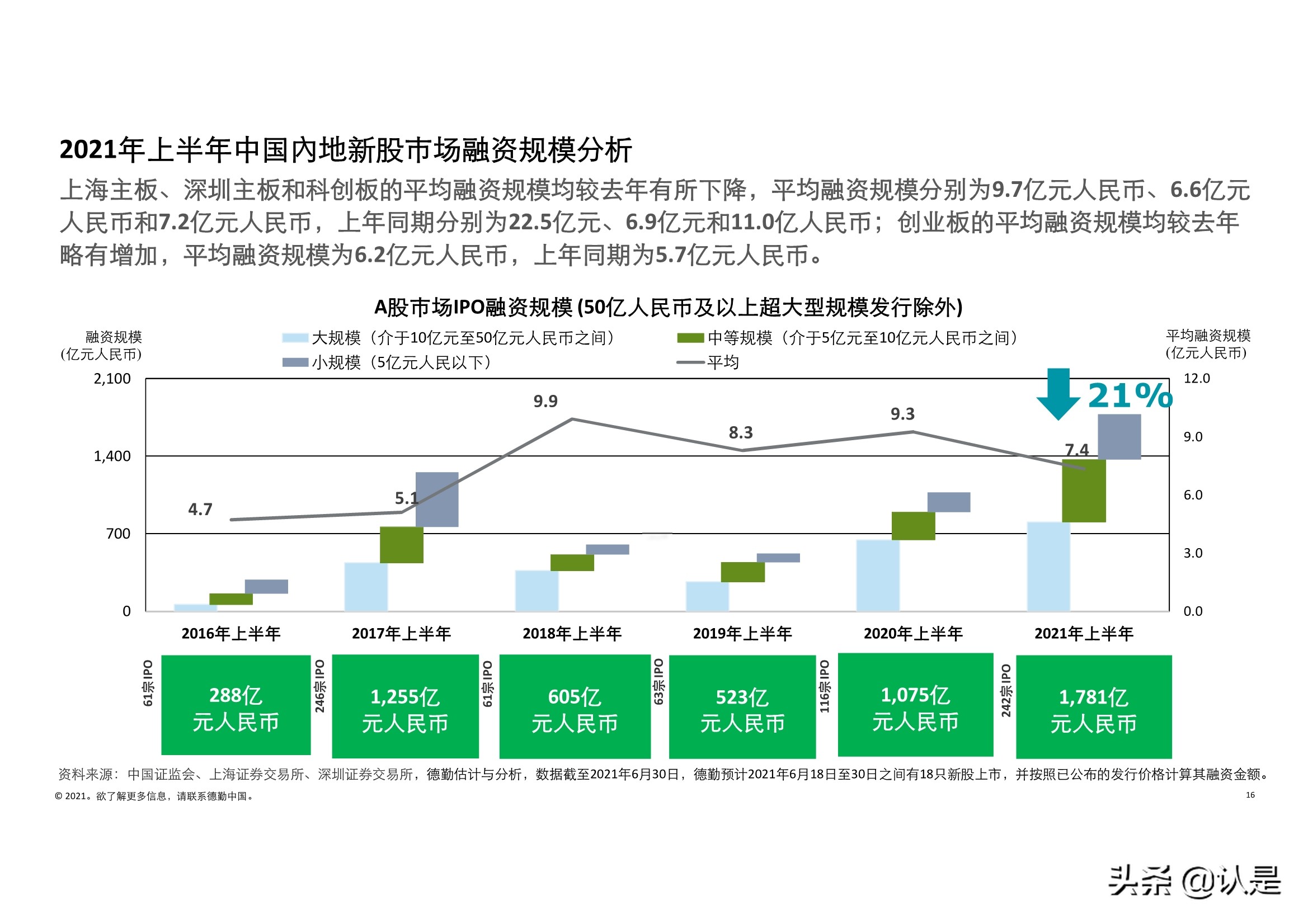 德勤2021年中国内地和香港新股市场中期表现及前景展望的分析