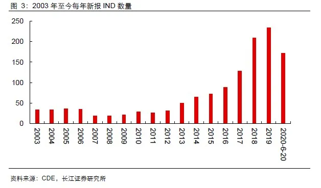 科创50丨科创板中长期投资价值分析之医药行业