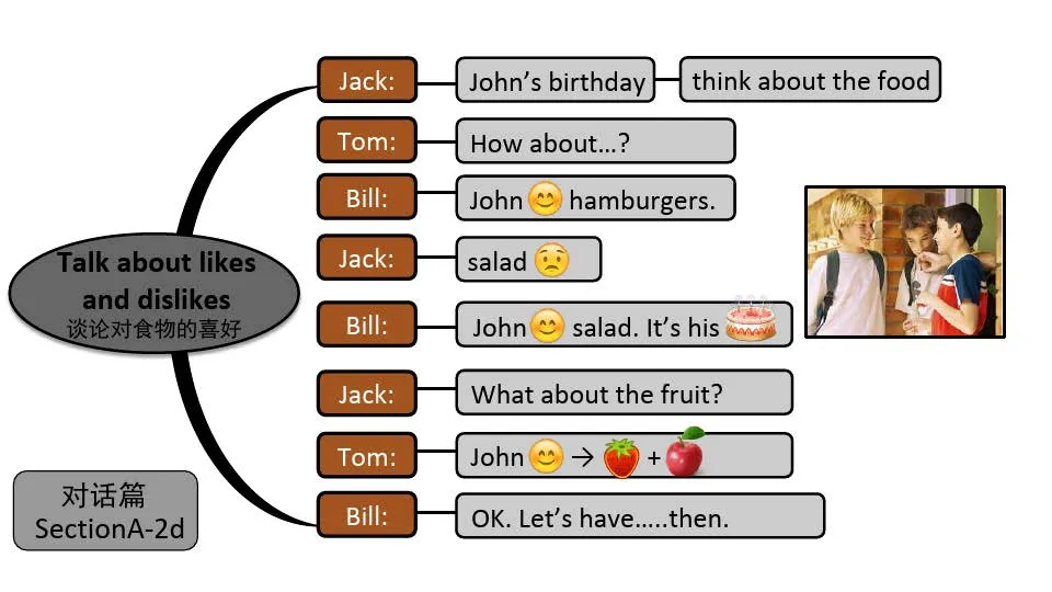七年级上册unit 6单元主题思维导图-1.