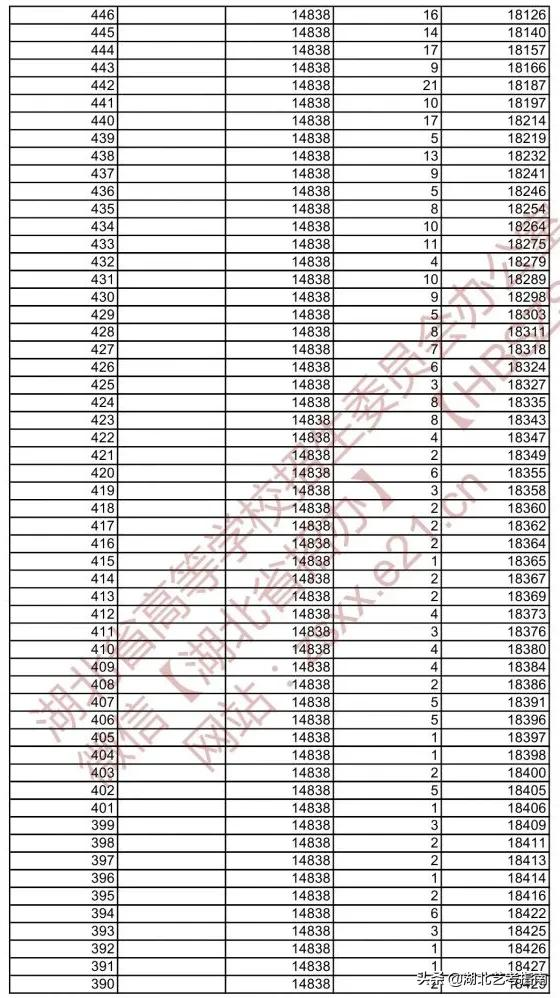湖北省2021年美术学与设计学类综合排序成绩一分一档成绩表