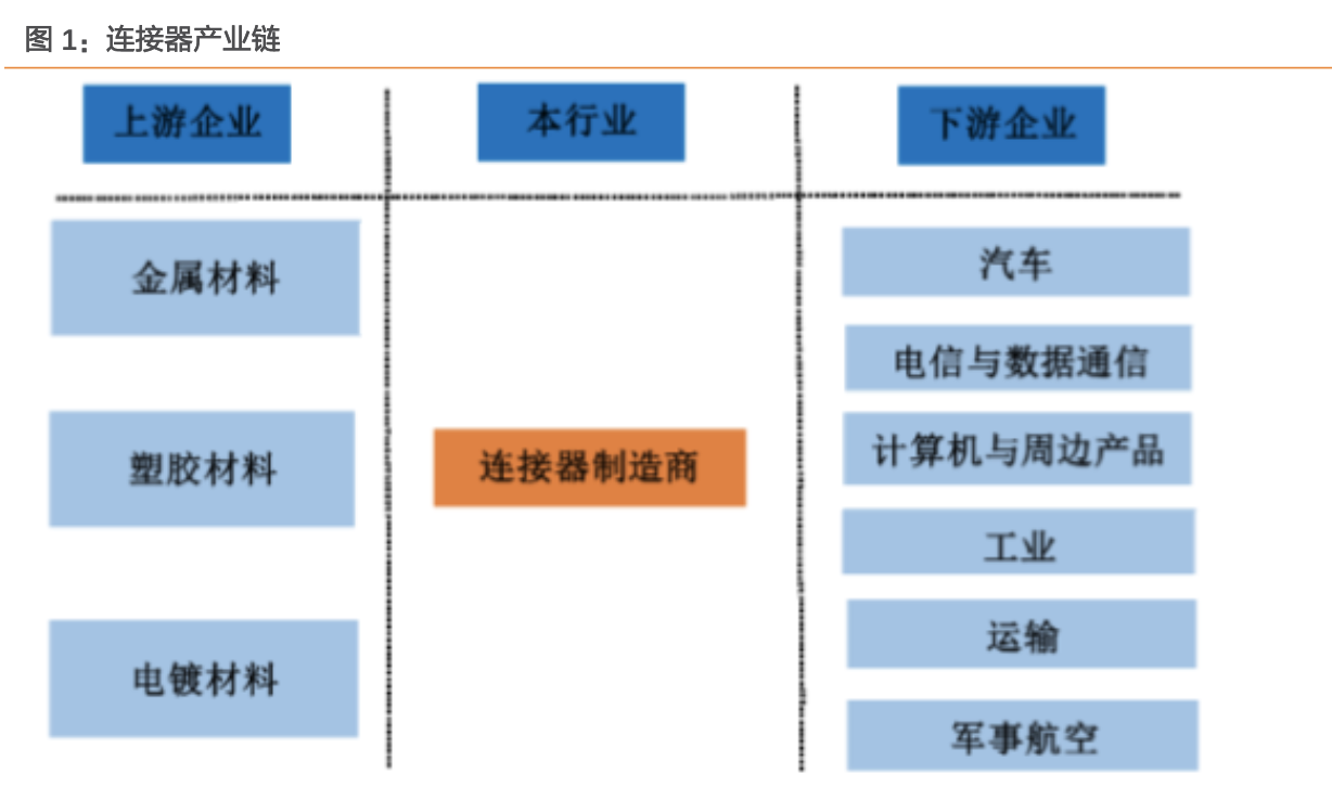 「行业深度」连接器行业梳理：国内高端BTB连接器需求向上