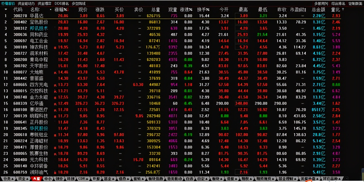 创业板指再度暴跌接近5%，到底发生了什么事？