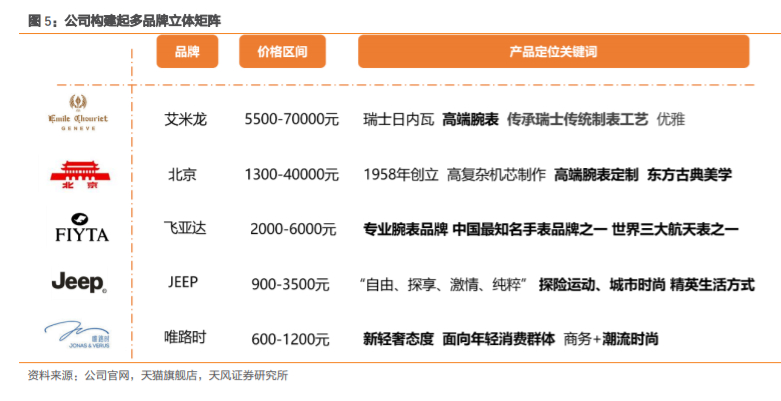 飞亚达深度解析：集“零售+品牌+产品”之合力，成就国产腕表龙头