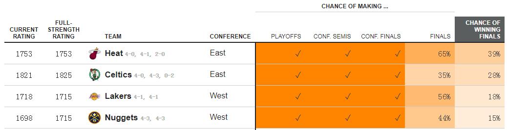 最新奪冠賠率出爐，熱火第2逼近湖人！ 數據網站仍看衰詹皇衝冠