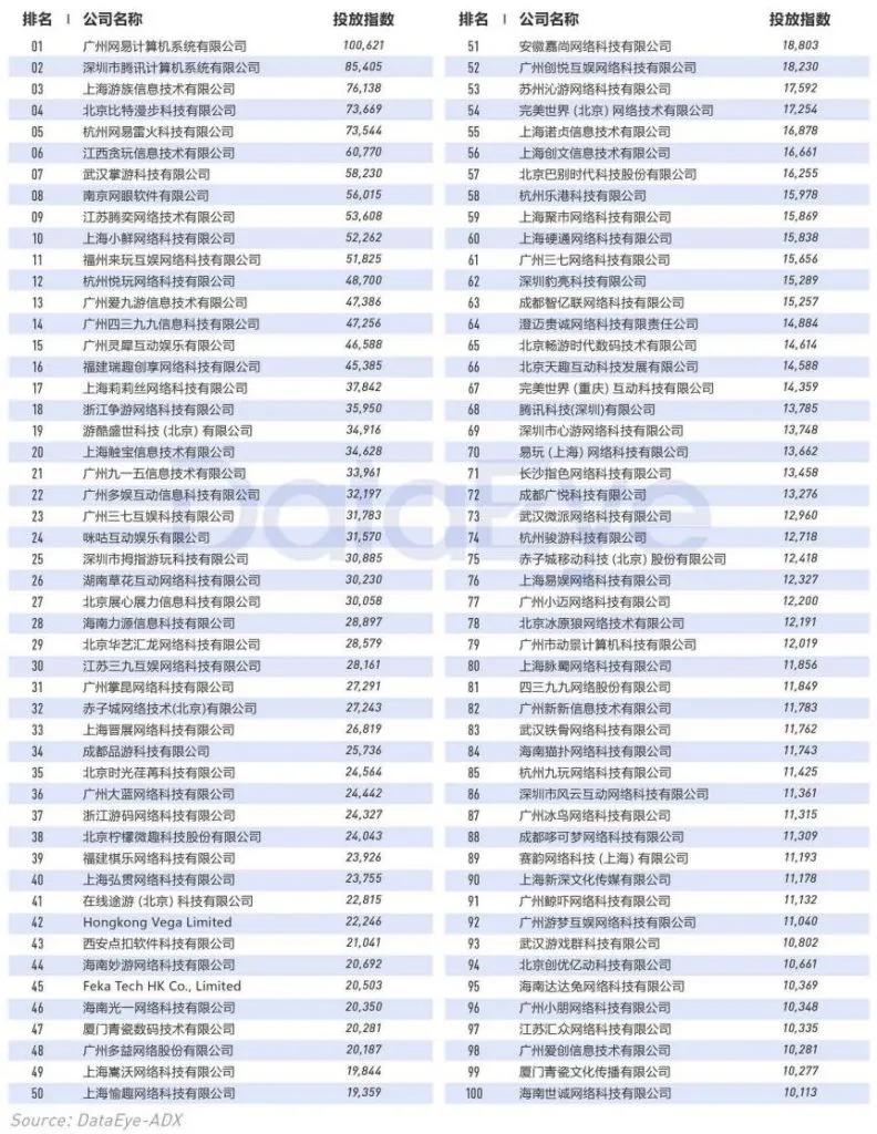 2020手游买量白皮书：头部老牌大厂占8成，休闲游戏买量崛起