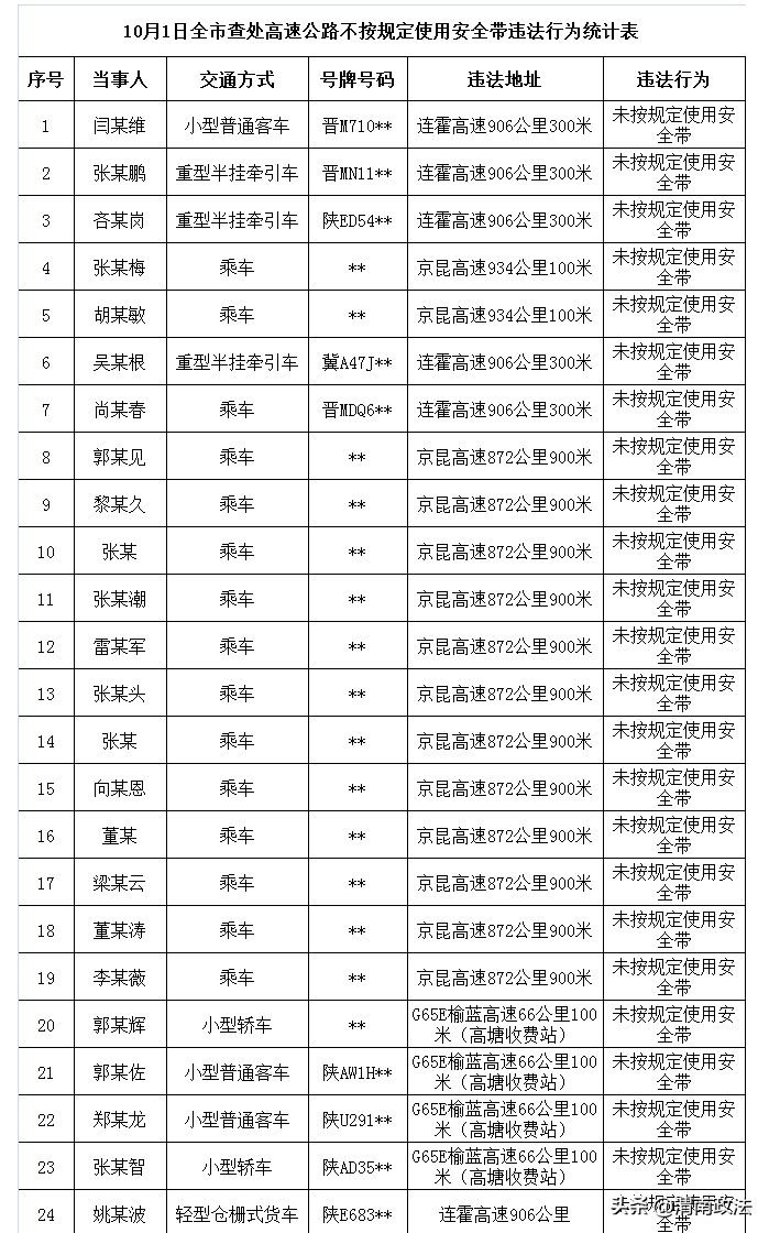 【畅行中国 交警同行】国庆假期首日渭南查处驾乘汽车不系安全带 265 起