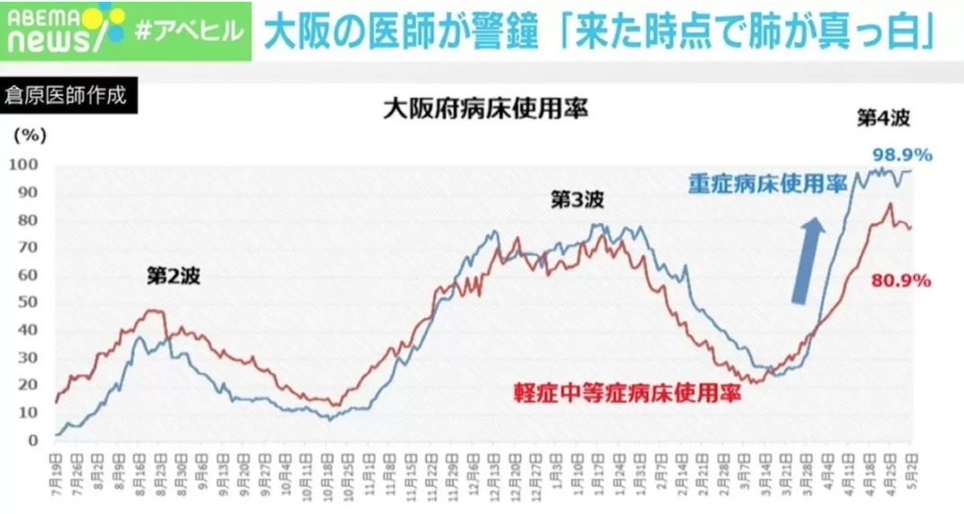 日本危急！强传染变异毒株肆虐全国，高峰死亡率竟超印度