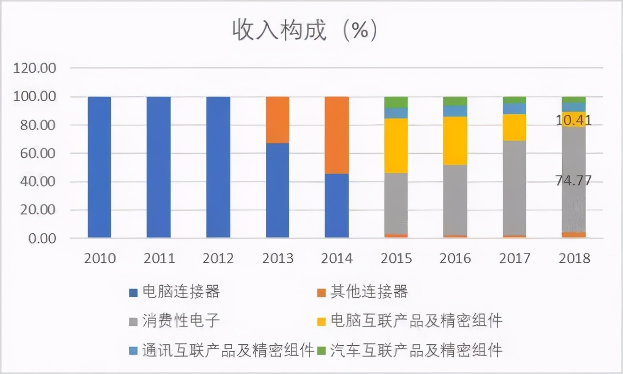 当苹果选择支持立讯精密，富士康的代工王国是否还会牢靠？