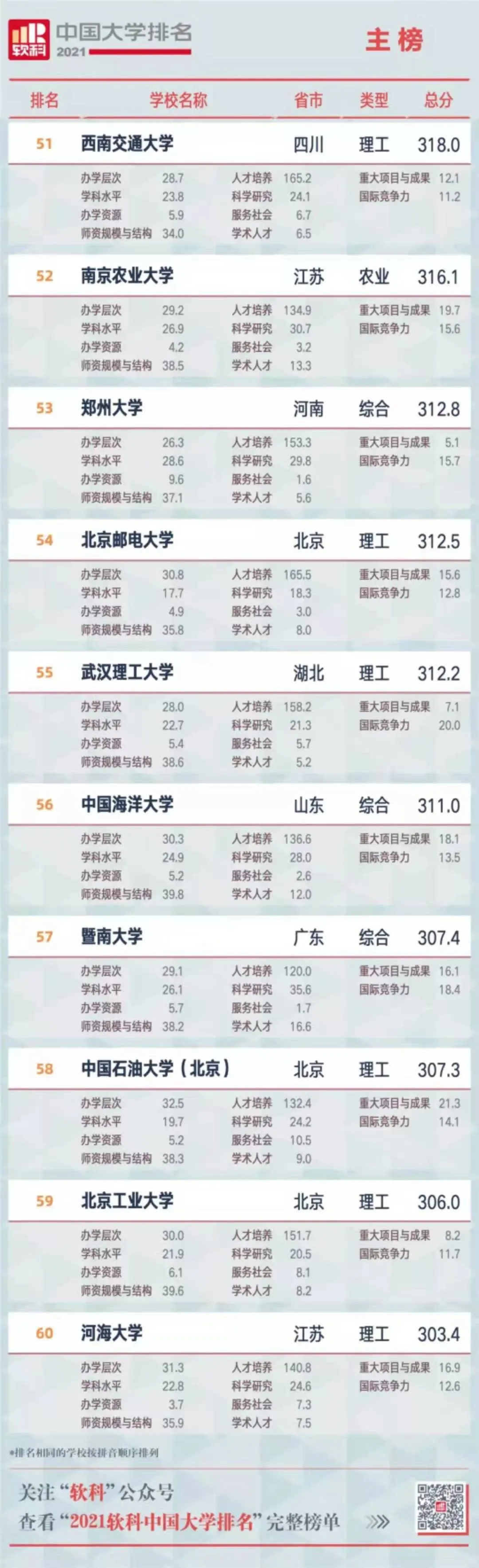 软科最新中国大学排名 发布！（附榜单）