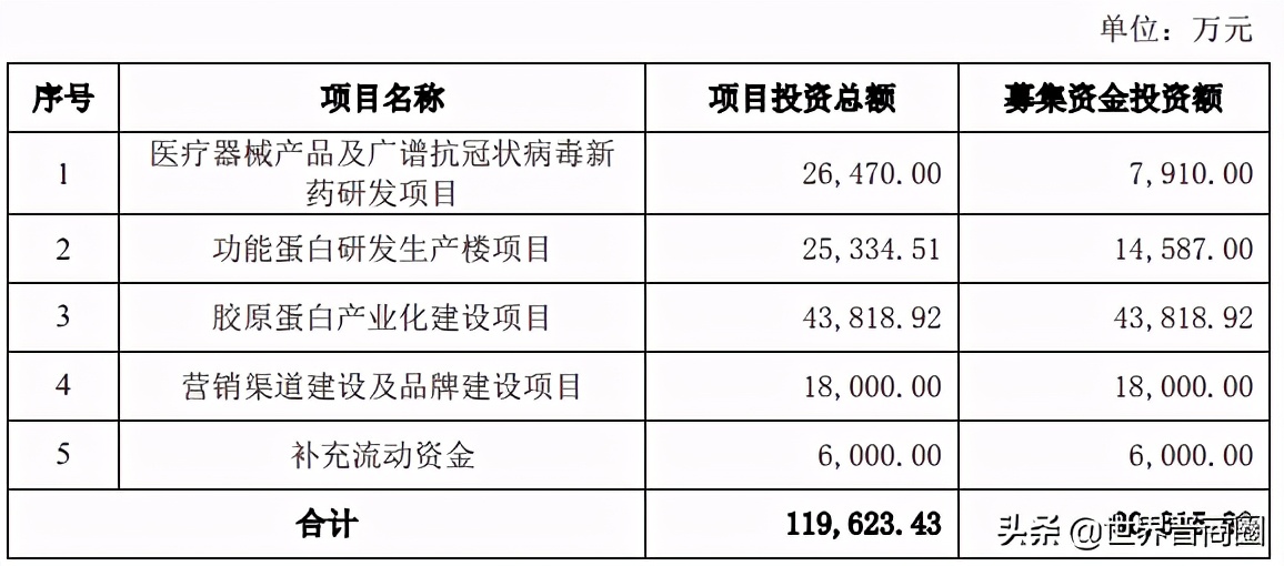 山西“科创板第一股”再次梦碎：锦波生物突然终止科创板IPO