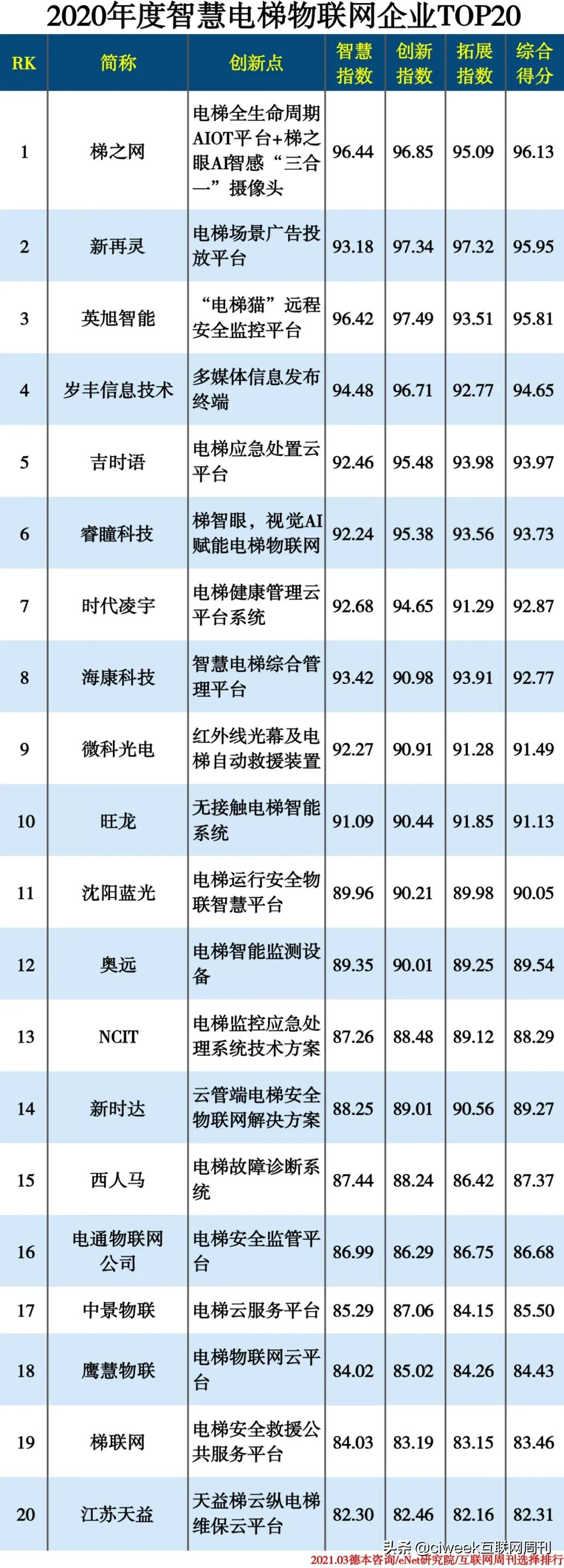 2020ǻ۵ҵTOP20