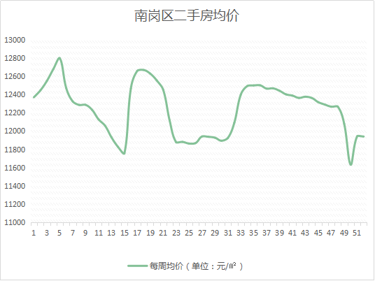 哈尔滨楼市总结——房价篇！二手房价格唱衰，松北、呼兰表现坚挺