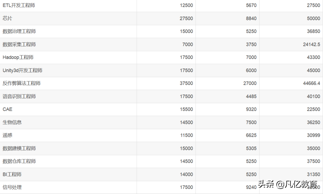 2021年7月程序員平均工資出爐！看看你達標了沒？