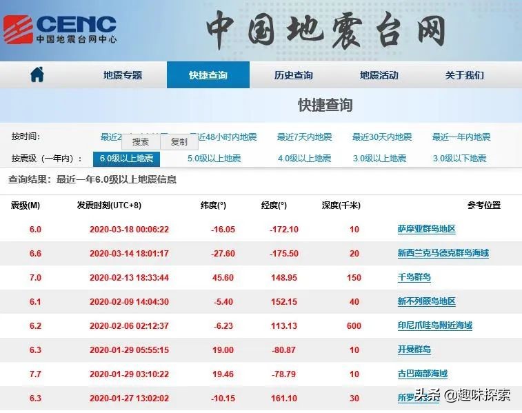 2020年3月，全球出现第二个6级以上强震，由太平洋板块收敛制造