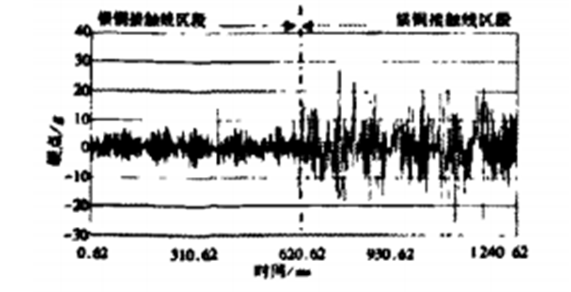 鐵道電氣化接觸網(wǎng)硬點原因和改進方法