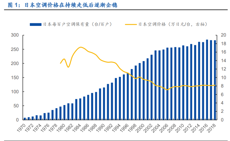 空调行业深度报告：全产业链竞争铸就龙头深厚壁垒