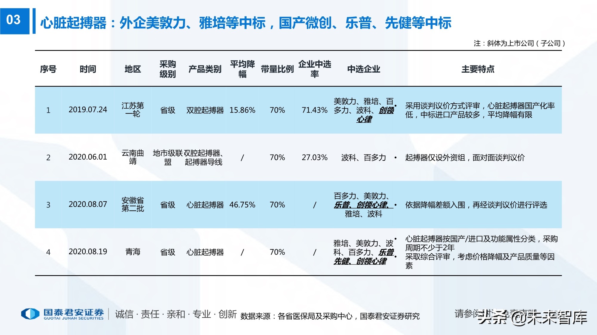 高值耗材带量采购220页报告：政策演化、现状、 趋势及影响