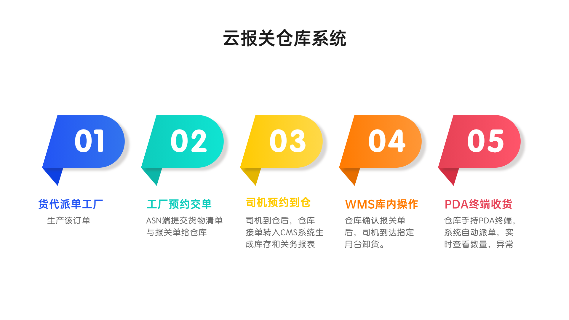 云报关系统能给保税仓带来哪些改善？