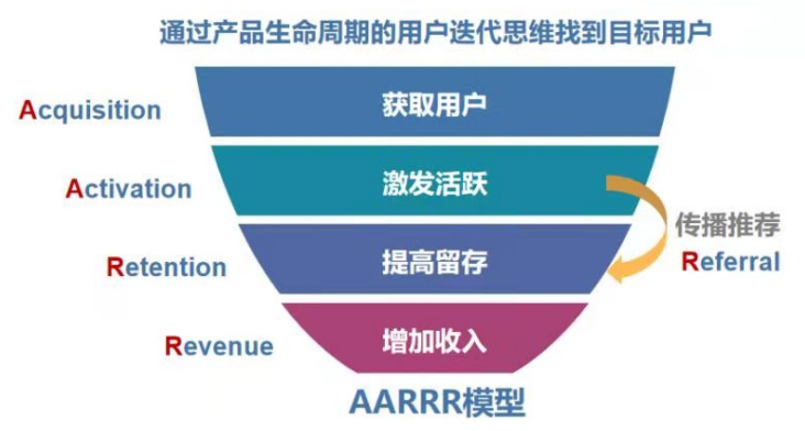 什么是增长策略，用户和内容增长策略详解？