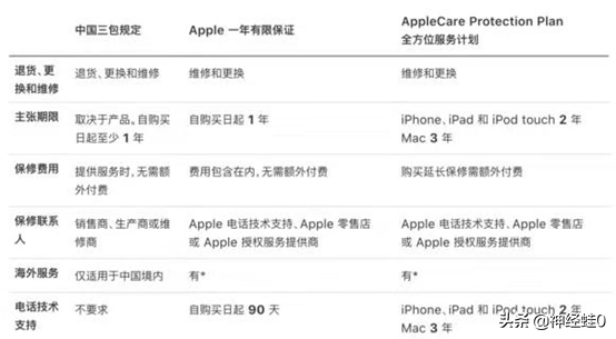 五分钟掌握Apple Care 与质保有什么不同