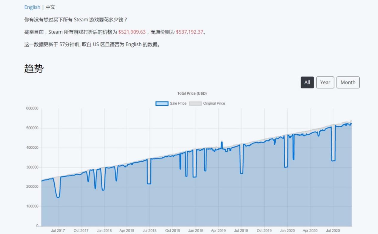 买下Steam上的所有付费内容要花多少钱？