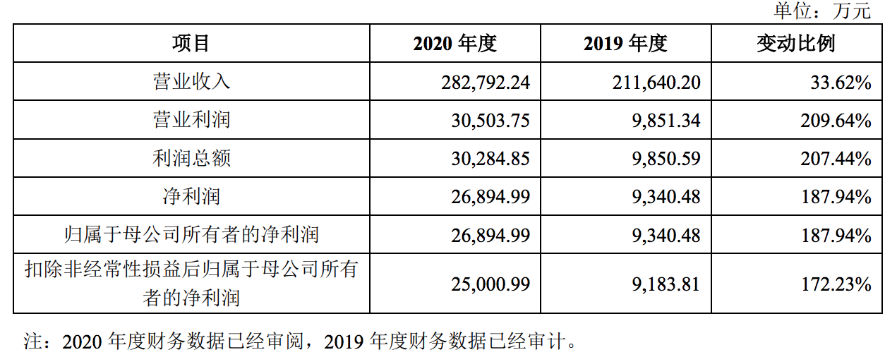 极米科技在科创板上市，钟波的“5年颠覆”豪言落空