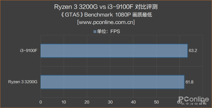 500塊選3200G還是9100F？真·拔掉獨(dú)顯提高性能