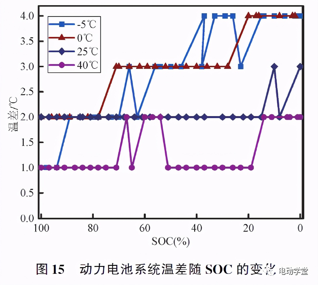 环境温度对NEDC工况电动汽车动力电池充放电性能影响