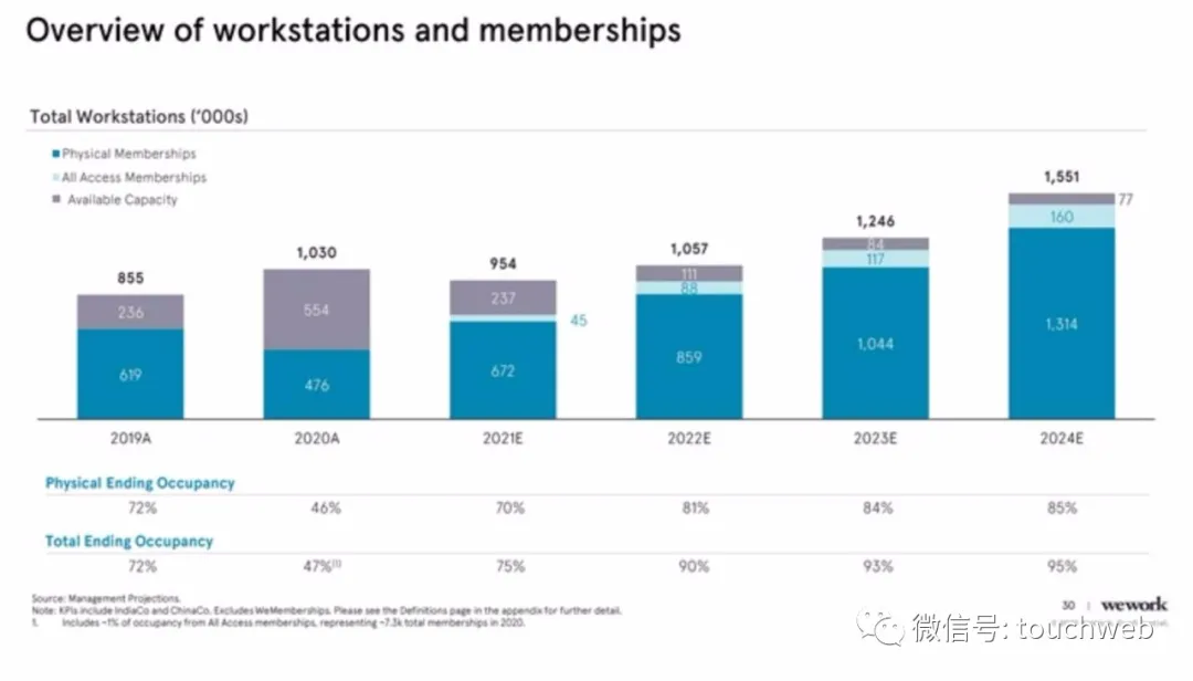 WeWork拟曲线上市：估值90亿美元 路演PPT曝光