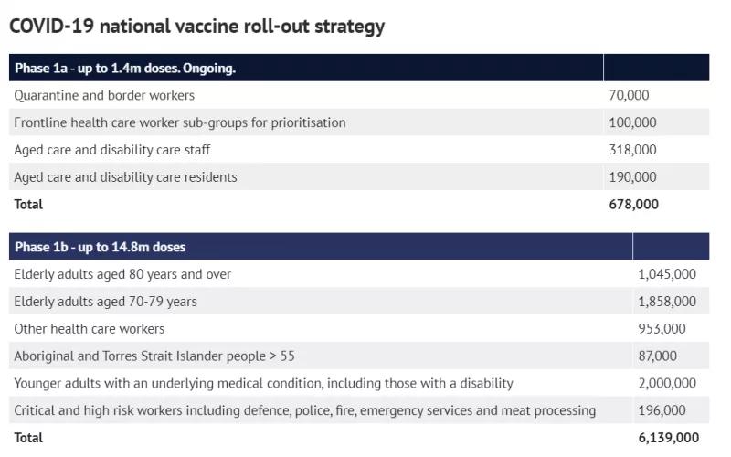 莫里森宣布再次提前疫苗接种时间，2月开始！接种5阶段细节公布