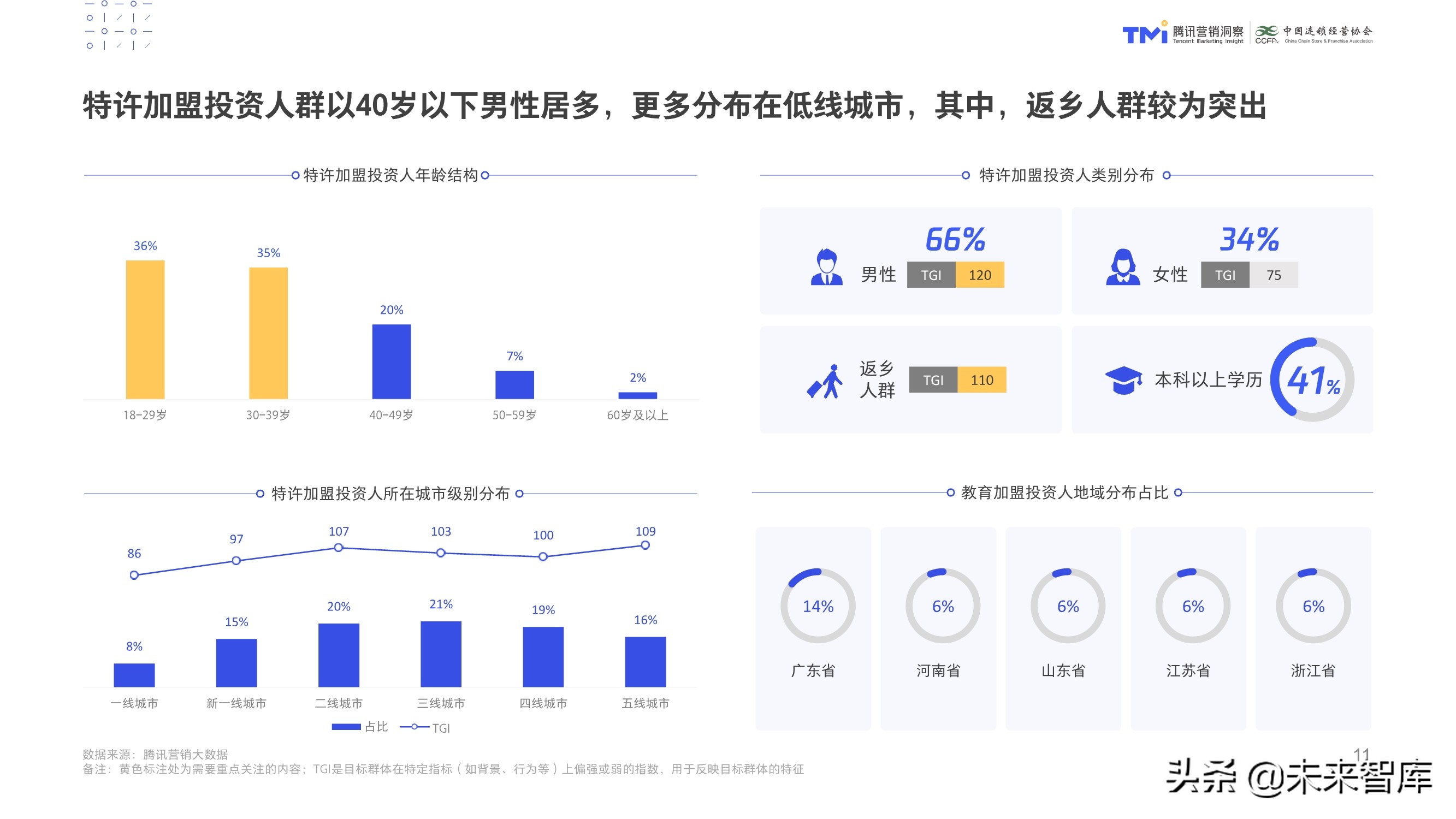 数字化特许经营加盟投资人画像及行为研究报告（2020）