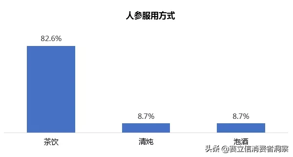 数说滋补品：网红滋补品大盘点