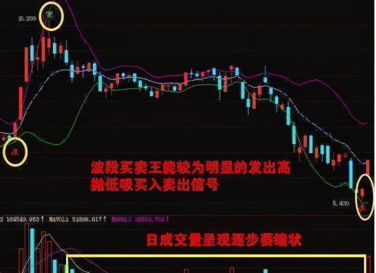 但凡“换手率”出现这8大征兆，证明主力吸筹完毕，第二天拉升