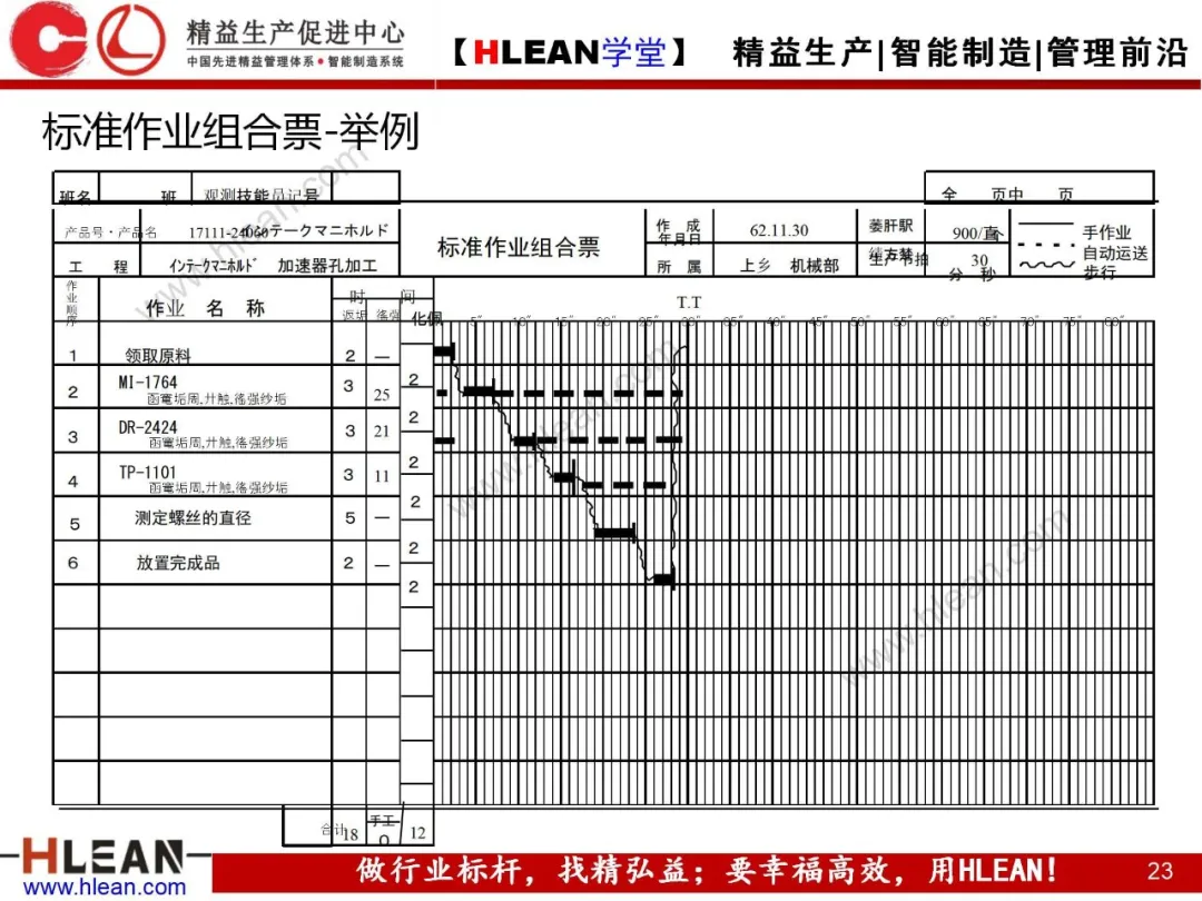 「精益学堂」标准作业及生产线平衡改善