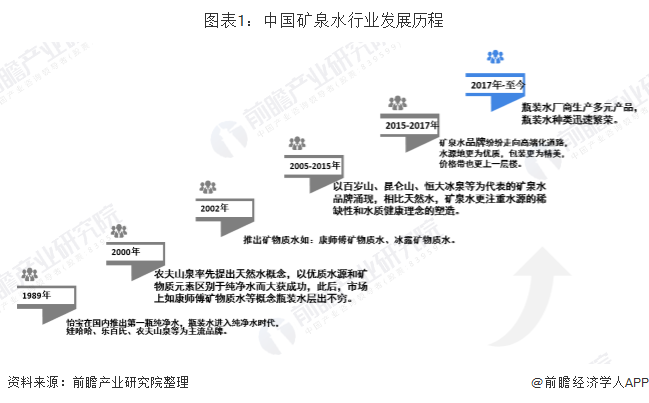 2019年中国矿泉水行业市场发展现状分析