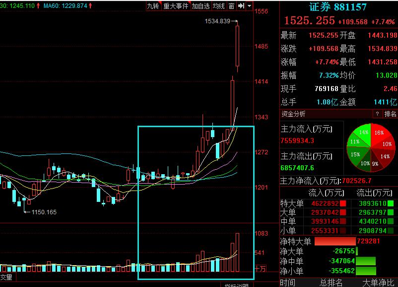 调整即将到来？下周会怎样演绎？我猜测上证指