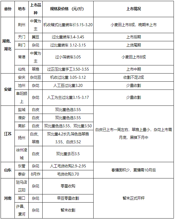 黄淮新季大豆全面上市在即，开秤收购定价会在什么价位