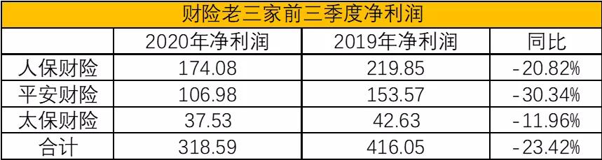 前三季度159家产寿险企日赚超9亿元，平安净利润下滑2成