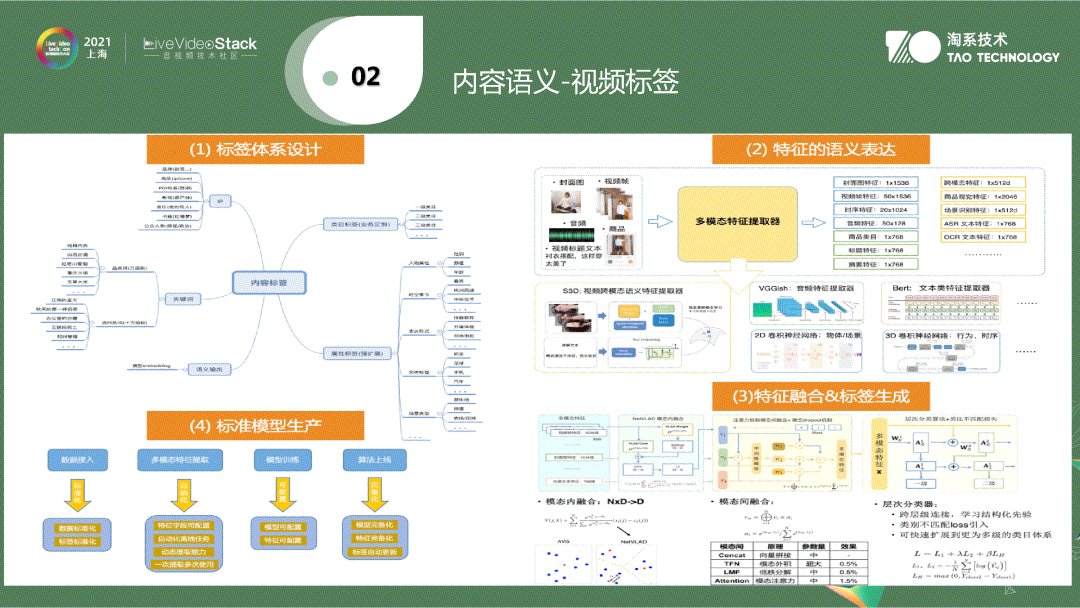 视频内容理解在手淘逛逛中的应用与落地