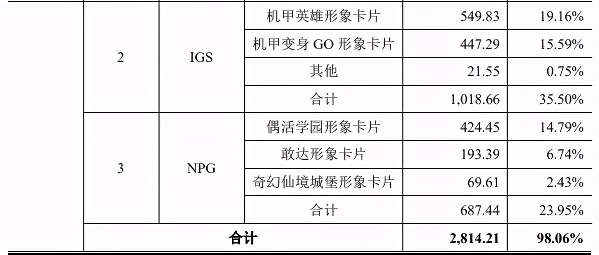 奥特曼卡片一年卖四千万元，华立科技要创业板上市