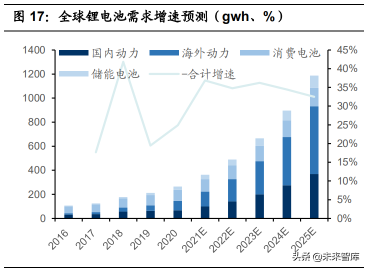 锂电正极材料行业深度报告：看好有资源属性的一体化正极龙头