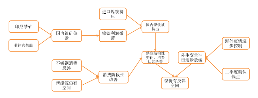 铜，锌，镍，2020春季策略