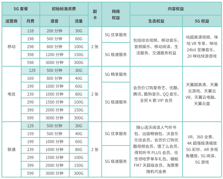 5G套餐该出新品了