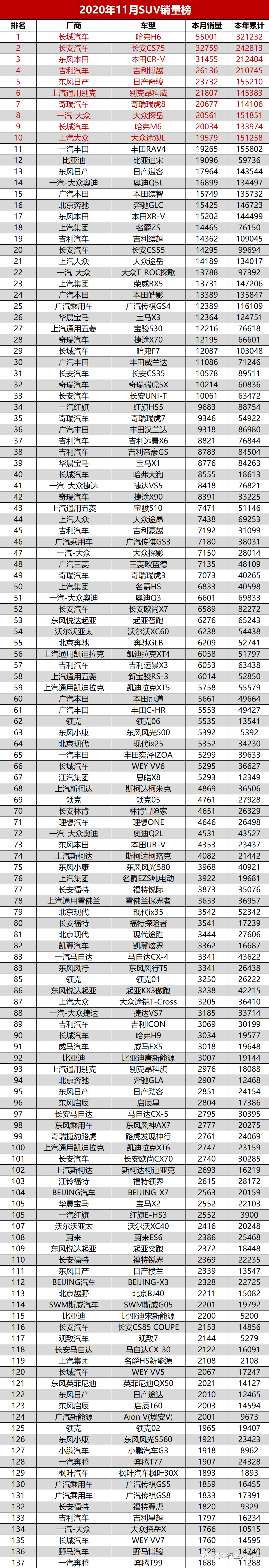 销量｜2020年11月国内轿车 /SUV /MPV销量排行榜