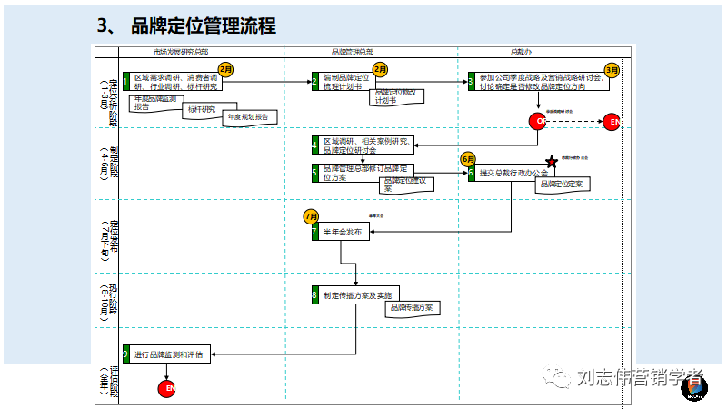 品牌定位流程PPT课件
