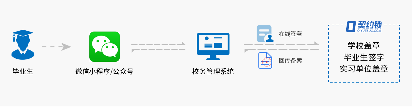 高校畢業(yè)季“就業(yè)協(xié)議、畢業(yè)證、學(xué)位證”電子簽