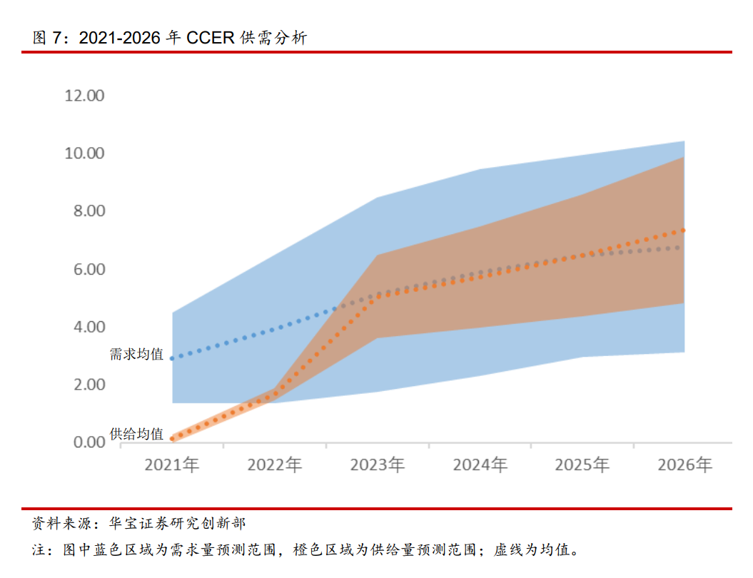 碳中和CCER价值分析：甲烷利用，高收益下的减排模式