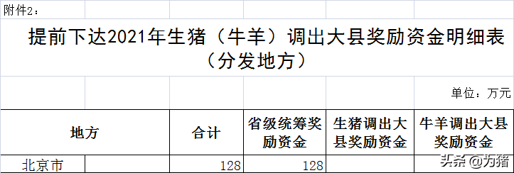 财政部发26.90亿生猪奖励，2021年生猪调出大县名单曝光